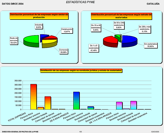 Datos DIRCE - Empresas Catalanas