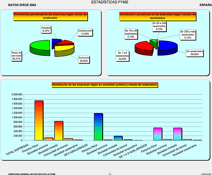 Datos DIRCE - Empresas Españolas